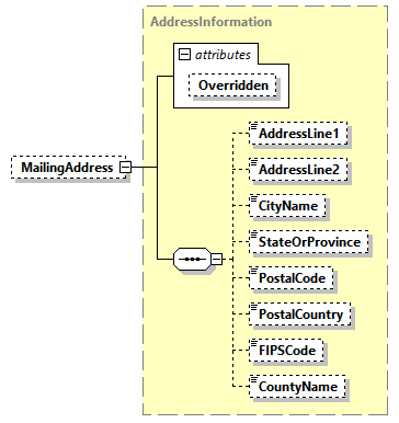 AGIISSchema_p270.png